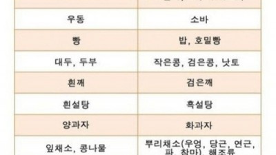 살찌는 음식 vs 마르는 음식, 색깔·특징별 나열돼